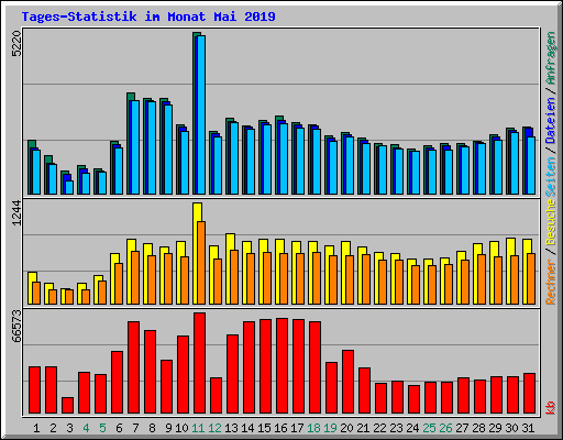 Tages-Statistik im Monat Mai 2019