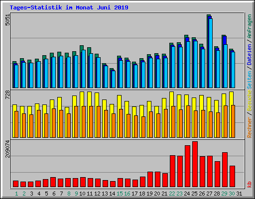 Tages-Statistik im Monat Juni 2019