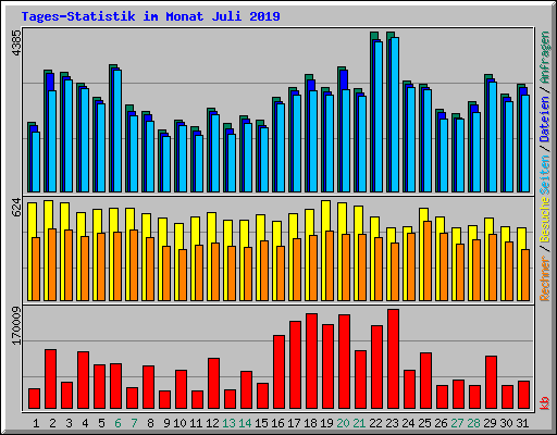 Tages-Statistik im Monat Juli 2019