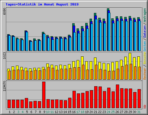 Tages-Statistik im Monat August 2019