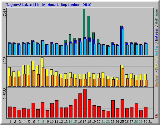 Tages-Statistik im Monat September 2019