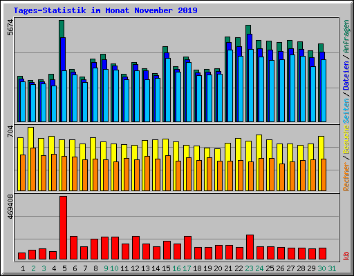 Tages-Statistik im Monat November 2019