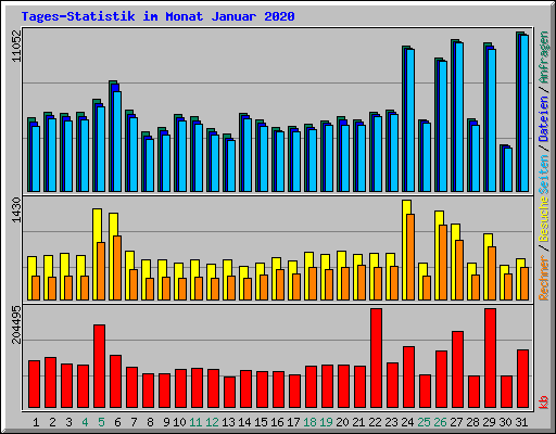 Tages-Statistik im Monat Januar 2020