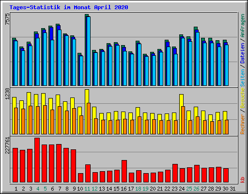 Tages-Statistik im Monat April 2020