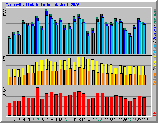 Tages-Statistik im Monat Juni 2020