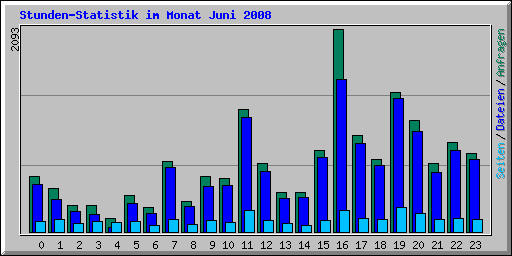 Stunden-Statistik im Monat Juni 2008