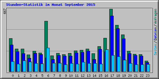 Stunden-Statistik im Monat September 2015