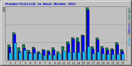 Stunden-Statistik im Monat Oktober 2015