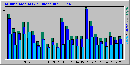 Stunden-Statistik im Monat April 2016