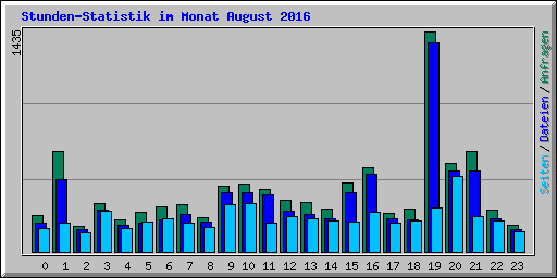 Stunden-Statistik im Monat August 2016