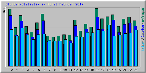 Stunden-Statistik im Monat Februar 2017