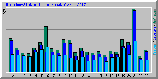 Stunden-Statistik im Monat April 2017