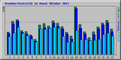 Stunden-Statistik im Monat Oktober 2017