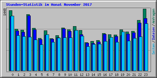 Stunden-Statistik im Monat November 2017