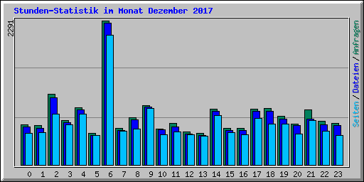 Stunden-Statistik im Monat Dezember 2017