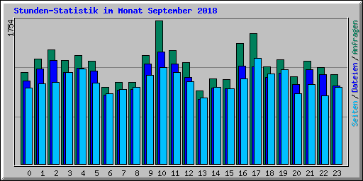 Stunden-Statistik im Monat September 2018