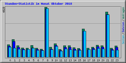 Stunden-Statistik im Monat Oktober 2018