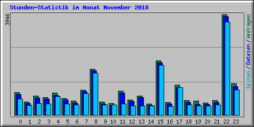 Stunden-Statistik im Monat November 2018