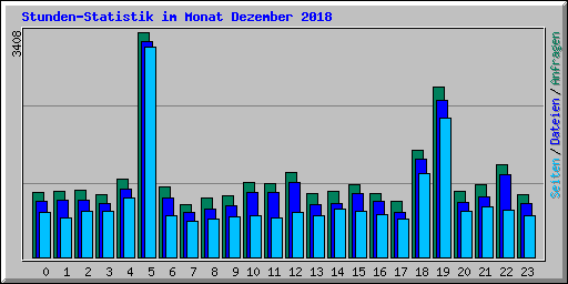 Stunden-Statistik im Monat Dezember 2018