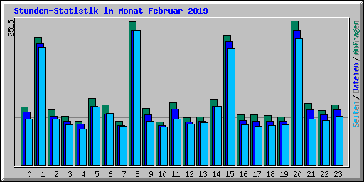 Stunden-Statistik im Monat Februar 2019