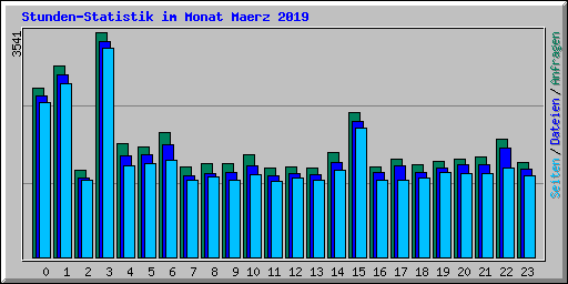 Stunden-Statistik im Monat Maerz 2019