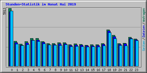 Stunden-Statistik im Monat Mai 2019