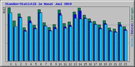 Stunden-Statistik im Monat Juni 2019