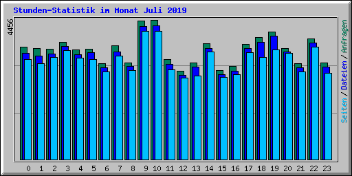 Stunden-Statistik im Monat Juli 2019