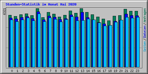 Stunden-Statistik im Monat Mai 2020