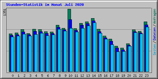 Stunden-Statistik im Monat Juli 2020